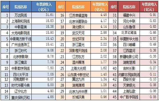 2014年中国城市电影院线产业排行榜